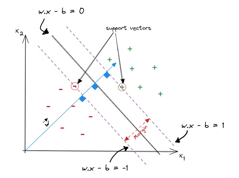 Vector w perpendicular to wx-b=0