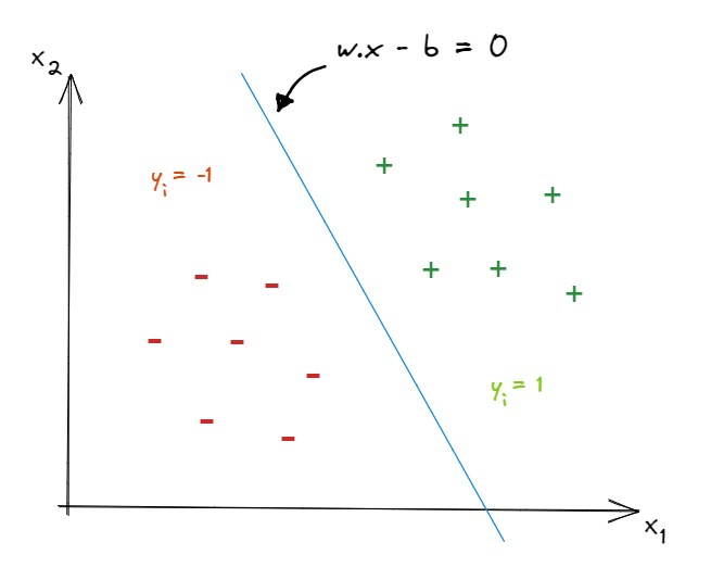 SVM line plot